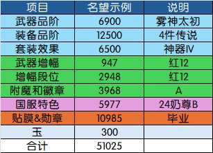 【115目标规划篇】名望分析第2篇——装备品阶分析：奶要养到什么程度才能进女神殿？14