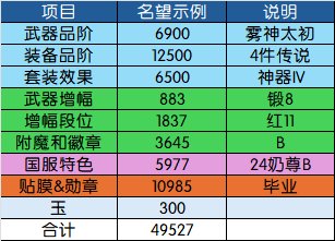 【115目标规划篇】名望分析第2篇——装备品阶分析：奶要养到什么程度才能进女神殿？18