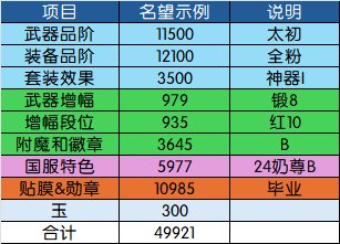 【115目标规划篇】名望分析第2篇——装备品阶分析：奶要养到什么程度才能进女神殿？22