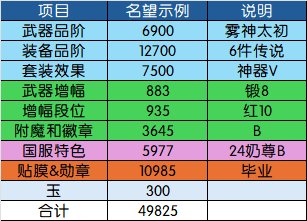 【115目标规划篇】名望分析第2篇——装备品阶分析：奶要养到什么程度才能进女神殿？19