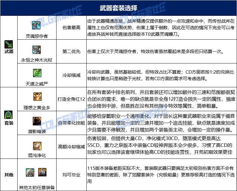 【115版本：职业百科】COLG全职业百科一一正义审判者(更新至人造神版本)19