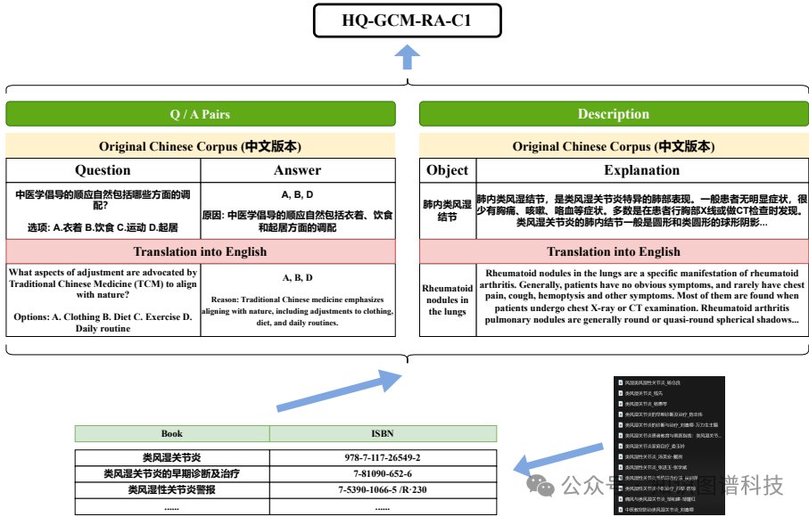 专为中医定制的首个大型语言模型AI——横琴-RA-v1.中医药广东省实验室、南方科技大学等5