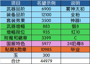 【115目标规划篇】名望分析第2篇——装备品阶分析：奶要养到什么程度才能进女神殿？23