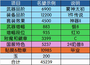 【115目标规划篇】名望分析第2篇——装备品阶分析：奶要养到什么程度才能进女神殿？24