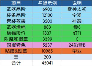 【115目标规划篇】名望分析第2篇——装备品阶分析：奶要养到什么程度才能进女神殿？25