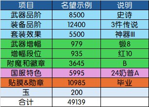 【115目标规划篇】名望分析第2篇——装备品阶分析：奶要养到什么程度才能进女神殿？28