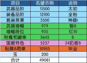 【115目标规划篇】名望分析第2篇——装备品阶分析：奶要养到什么程度才能进女神殿？30