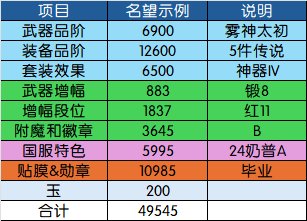 【115目标规划篇】名望分析第2篇——装备品阶分析：奶要养到什么程度才能进女神殿？31