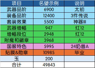 【115目标规划篇】名望分析第2篇——装备品阶分析：奶要养到什么程度才能进女神殿？36