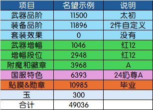 【115目标规划篇】名望分析第2篇——装备品阶分析：奶要养到什么程度才能进女神殿？10