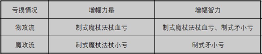 物攻力量流成最大受害者？有数据有真相——针对力法的115级重泉版本武器强度评测4