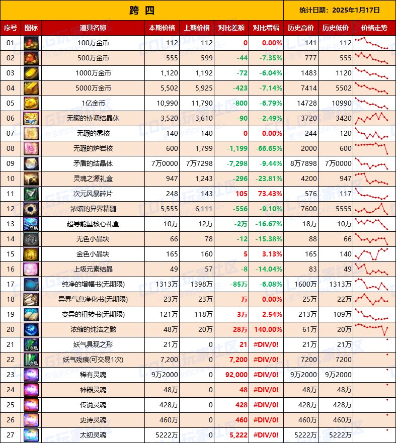 【物价统计】25年新春礼包/金币拍卖行全跨区价格统计（1月17日第3期）11