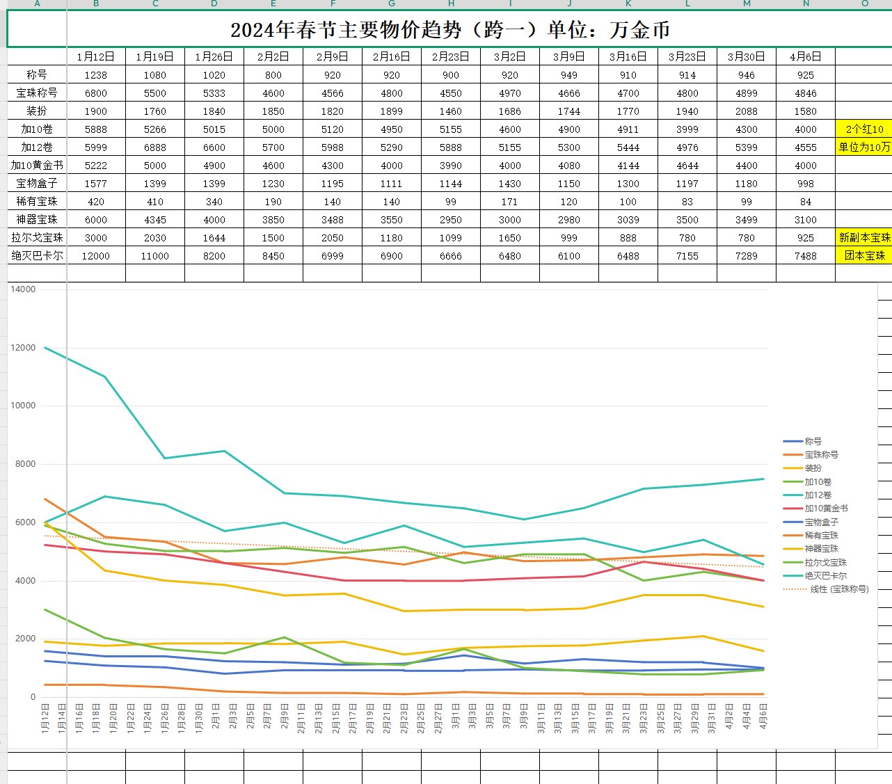 2024年主要春节套产物物价一览表（感谢大佬的数据）1