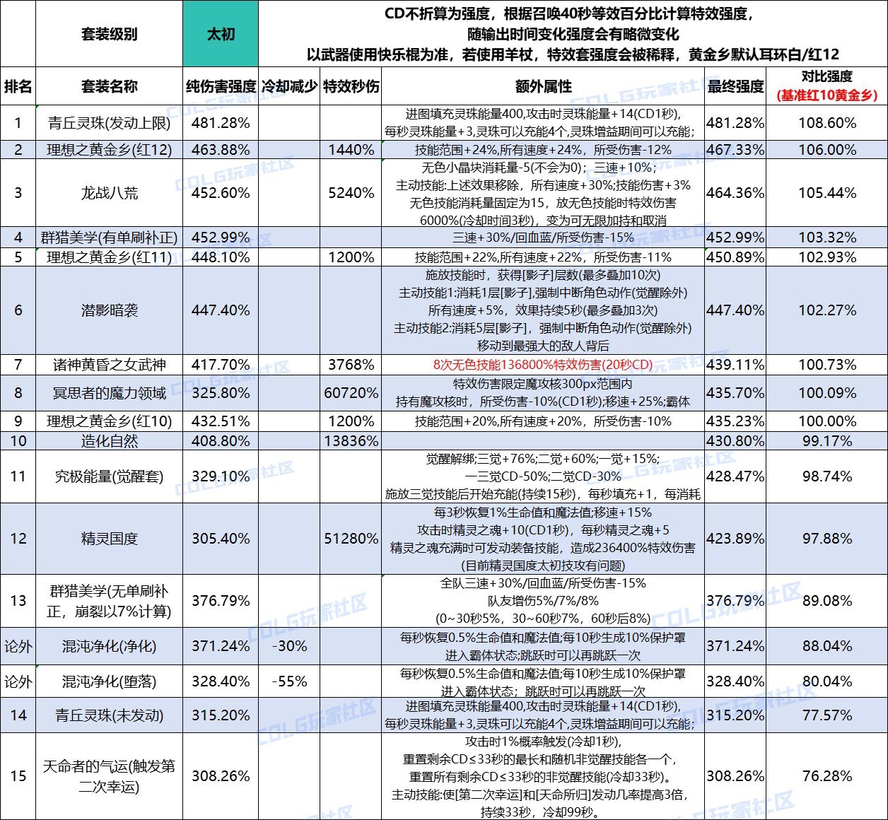 【话题：套装选择】新版本你最终会选择哪个套装1