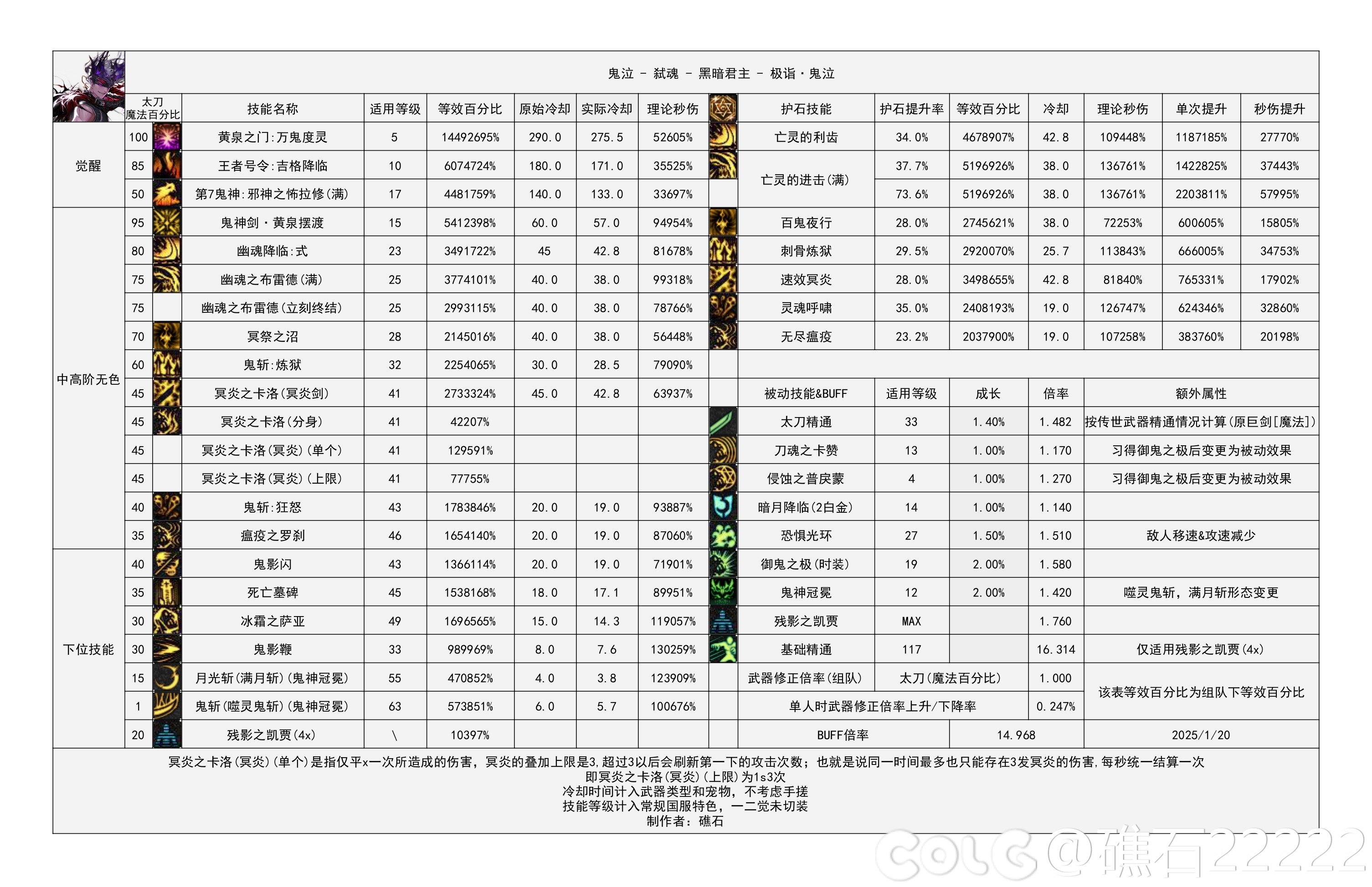 【重力之泉：职业数据表】115版本输出职业数据表(国服1.16版本)3