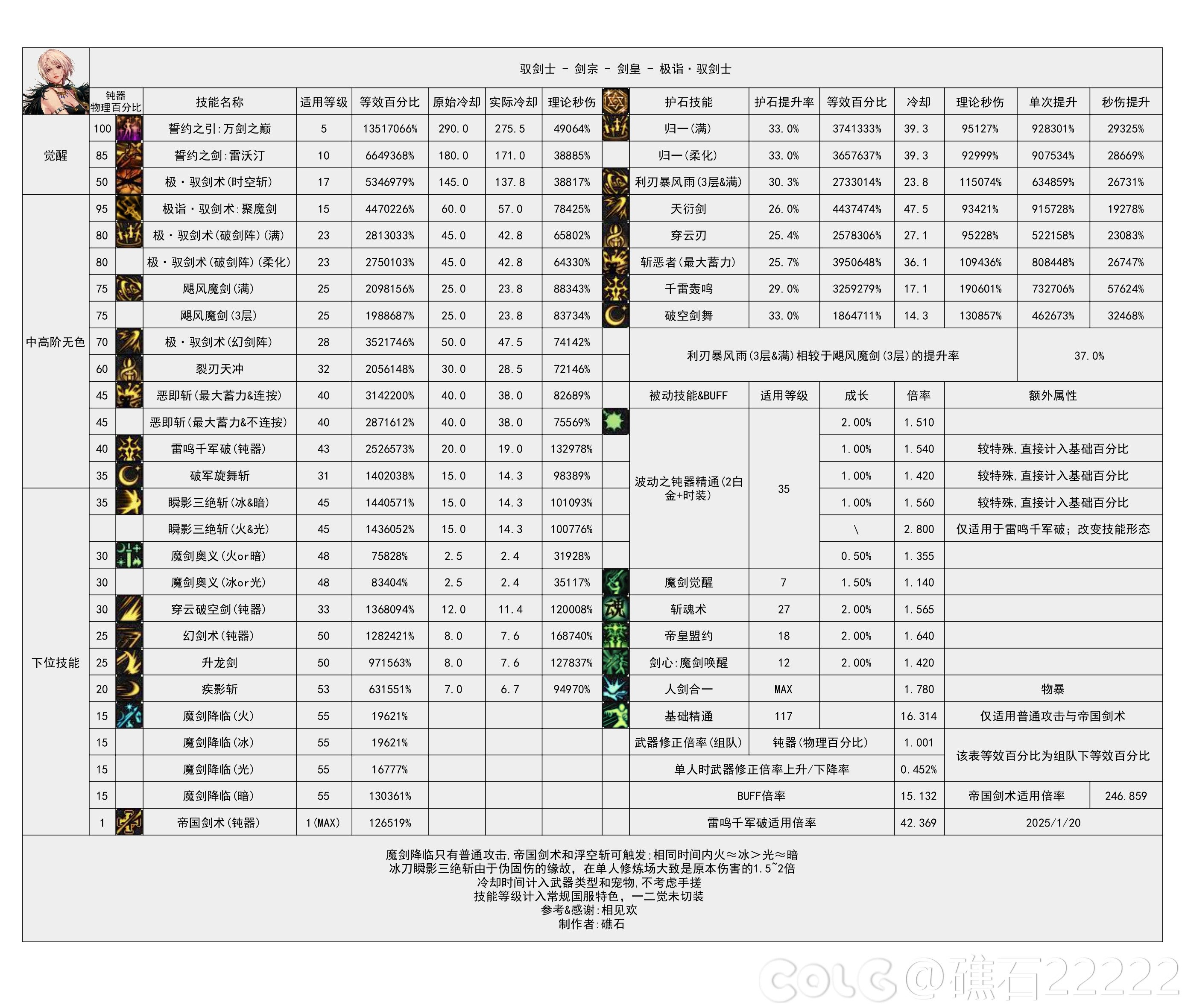 【重力之泉：职业数据表】115版本输出职业数据表(国服1.16版本)9