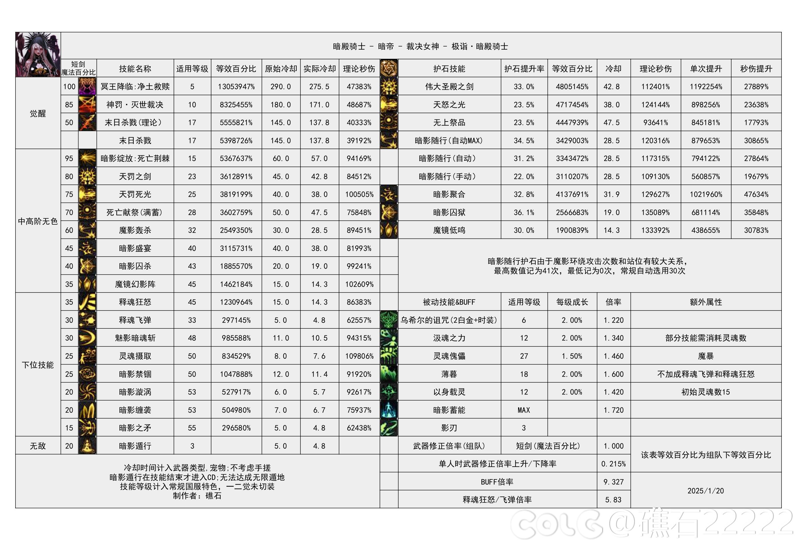 【重力之泉：职业数据表】115版本输出职业数据表(国服1.16版本)11