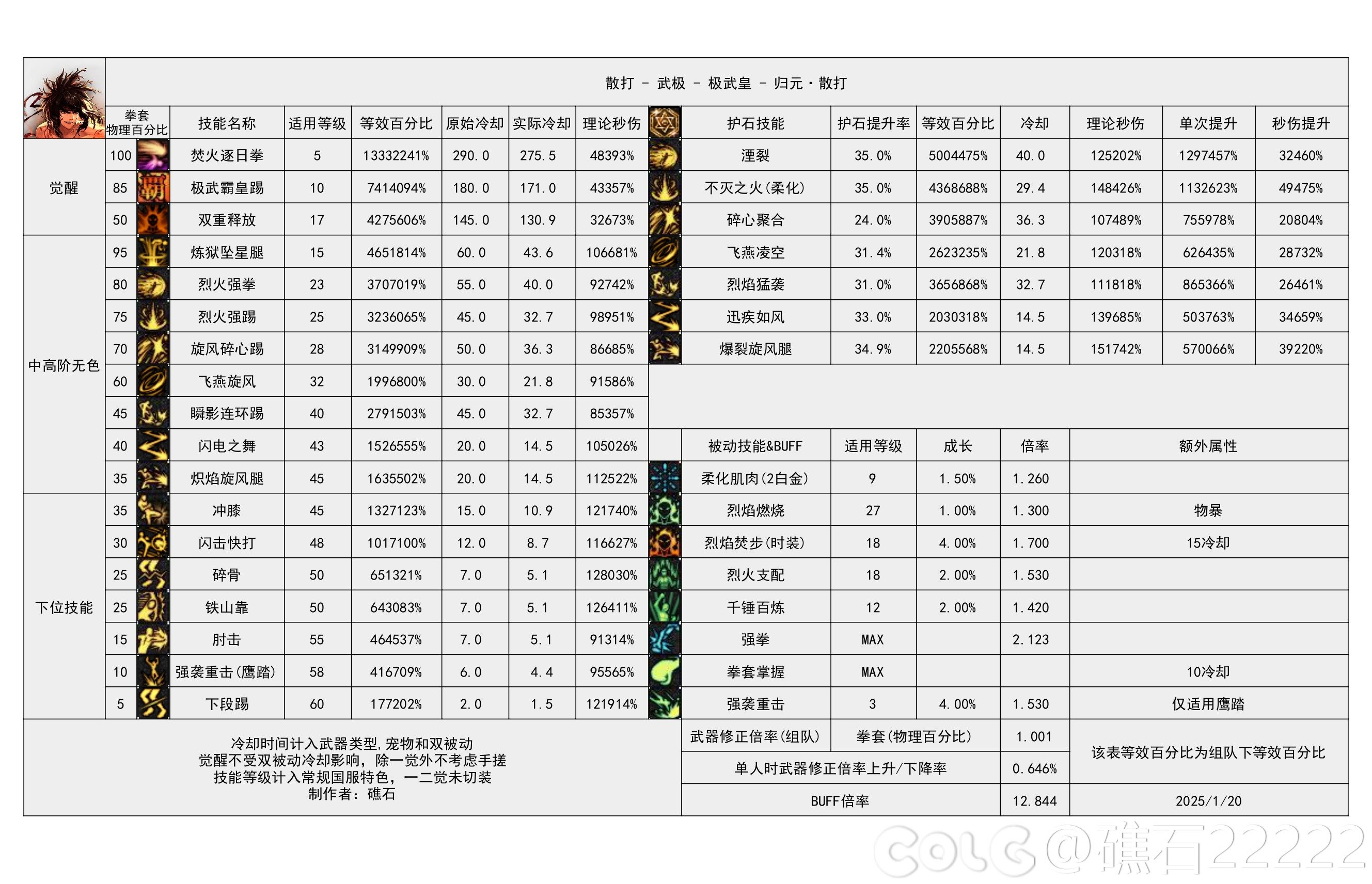 【重力之泉：职业数据表】115版本输出职业数据表(国服1.16版本)16