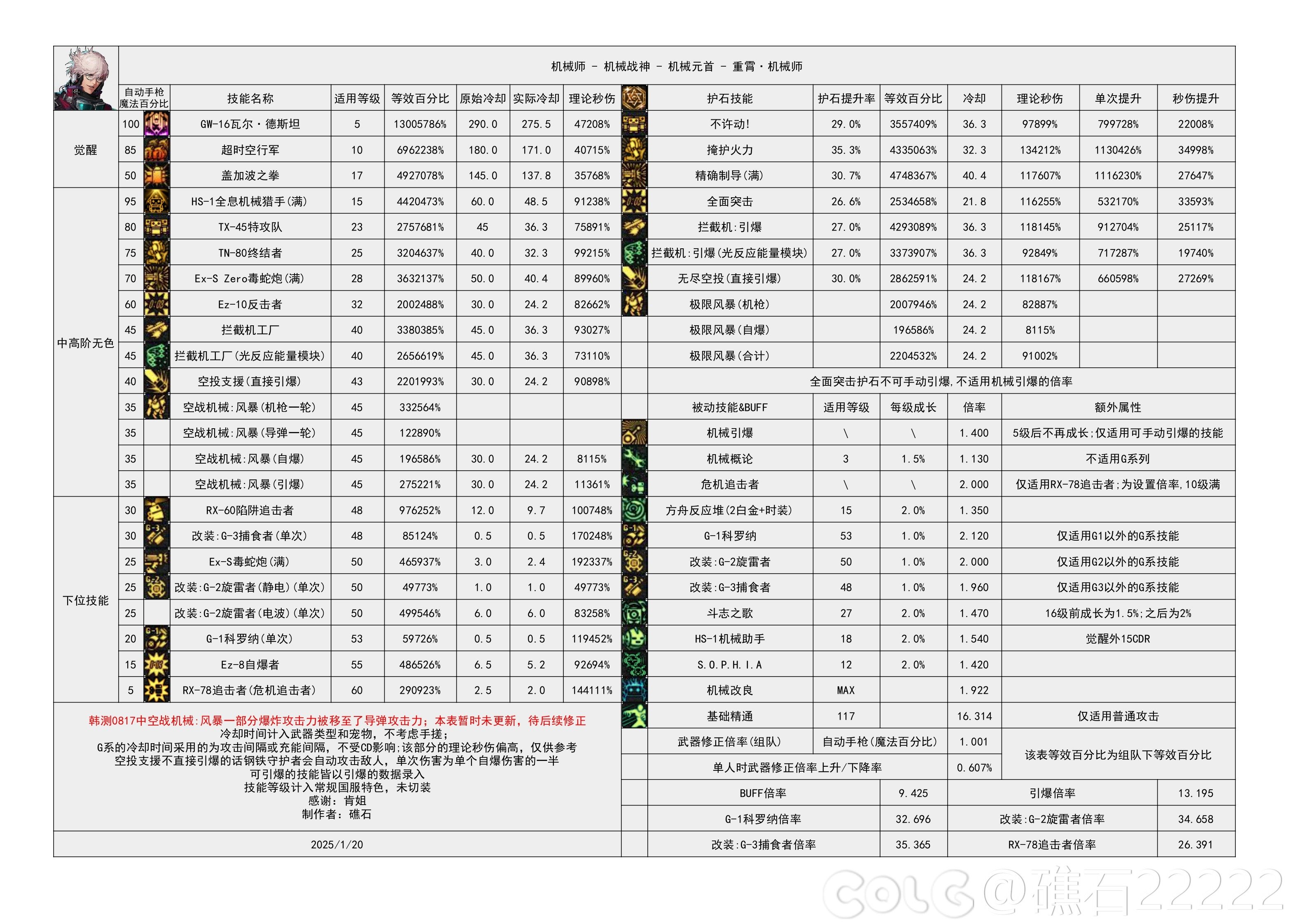 【重力之泉：职业数据表】115版本输出职业数据表(国服1.16版本)25