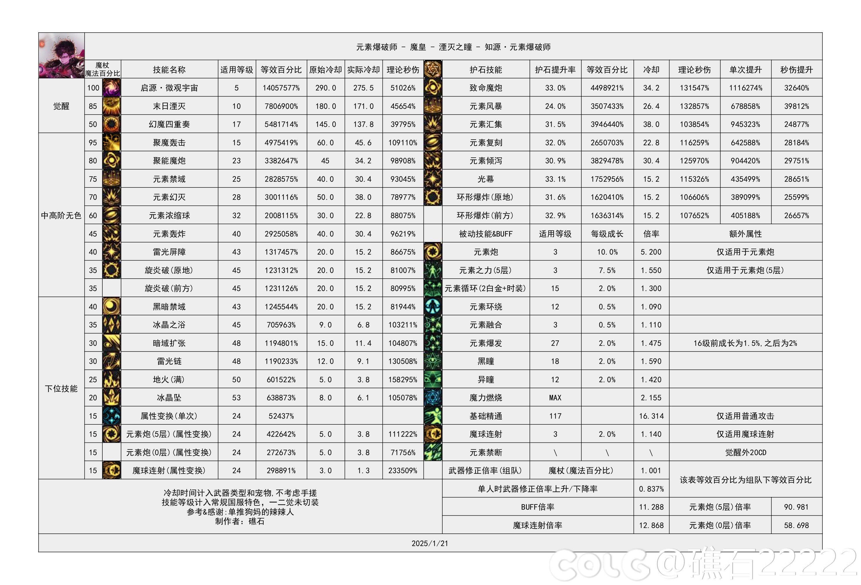 【重力之泉：职业数据表】115版本输出职业数据表(国服1.16版本)34