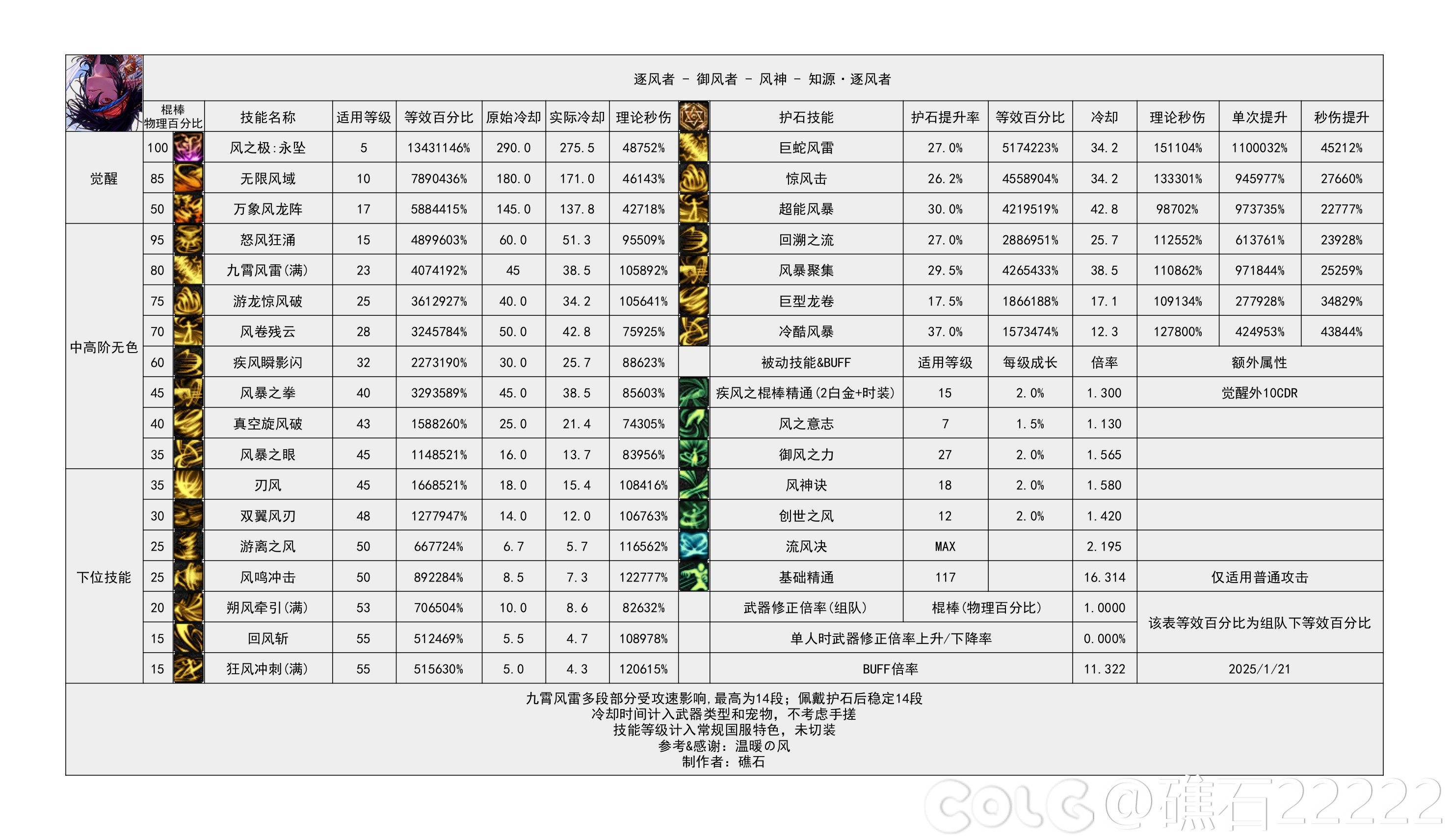 【重力之泉：职业数据表】115版本输出职业数据表(国服1.16版本)37