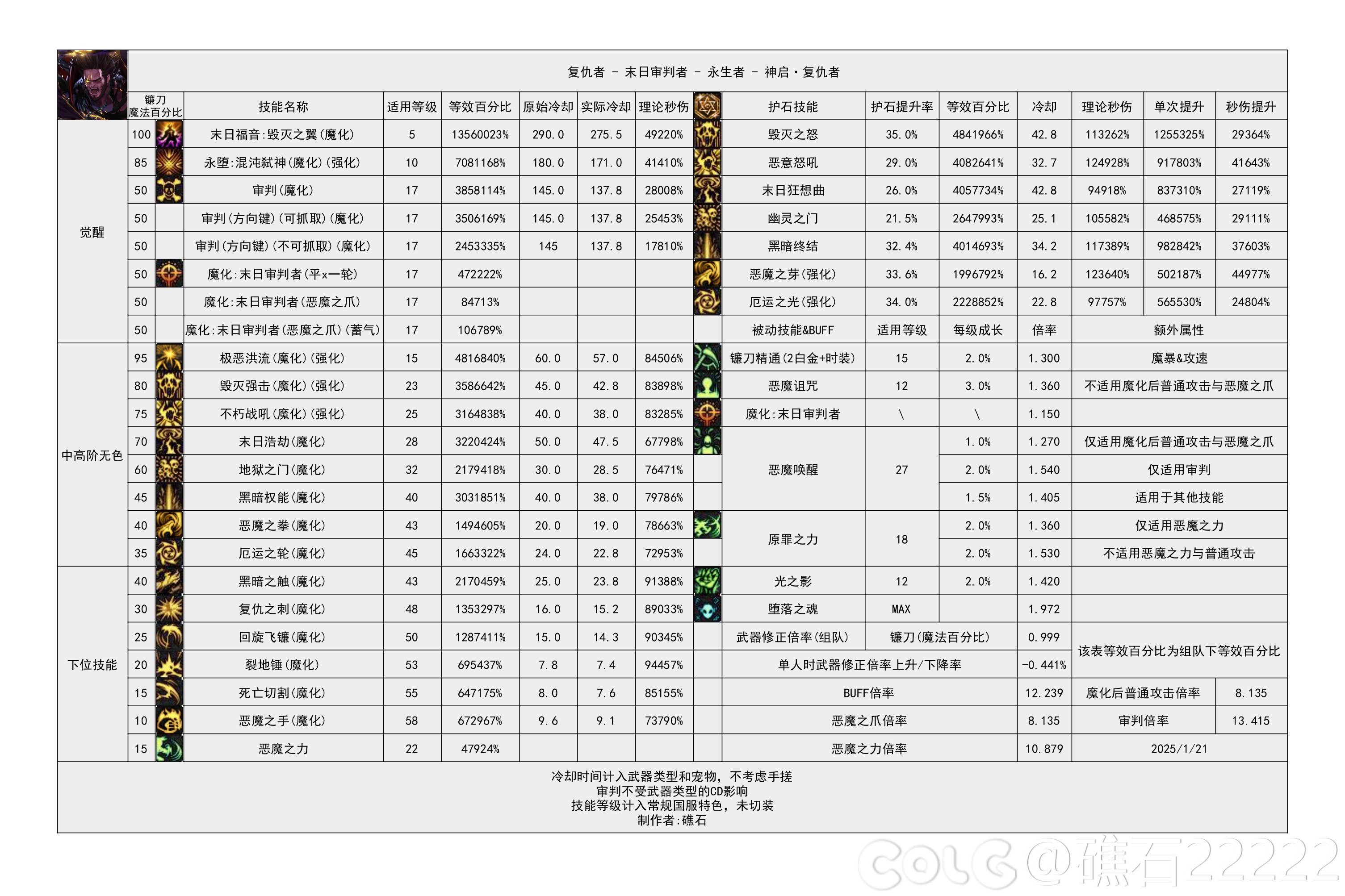 【重力之泉：职业数据表】115版本输出职业数据表(国服1.16版本)47