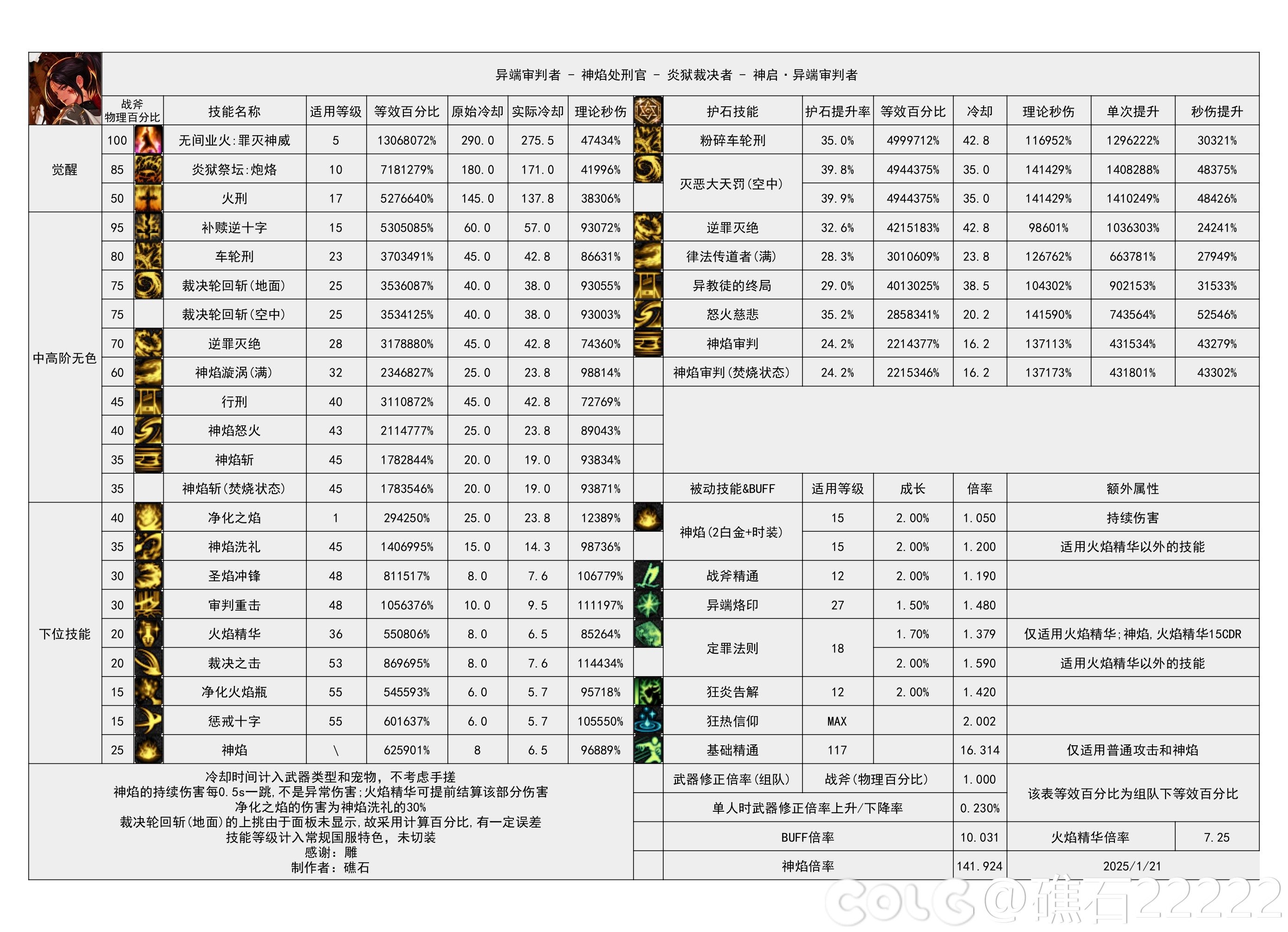 【重力之泉：职业数据表】115版本输出职业数据表(国服1.16版本)48