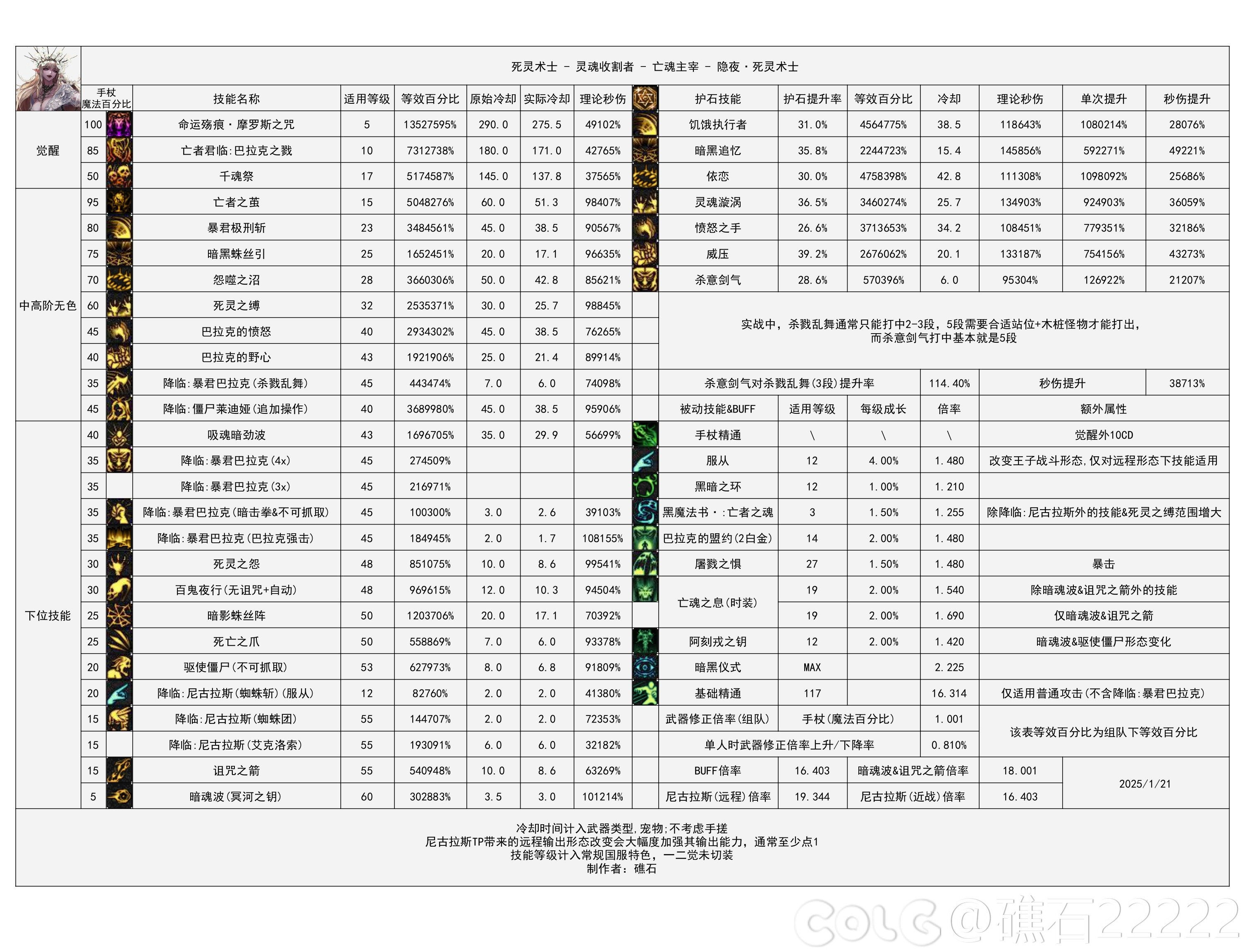 【重力之泉：职业数据表】115版本输出职业数据表(国服1.16版本)53