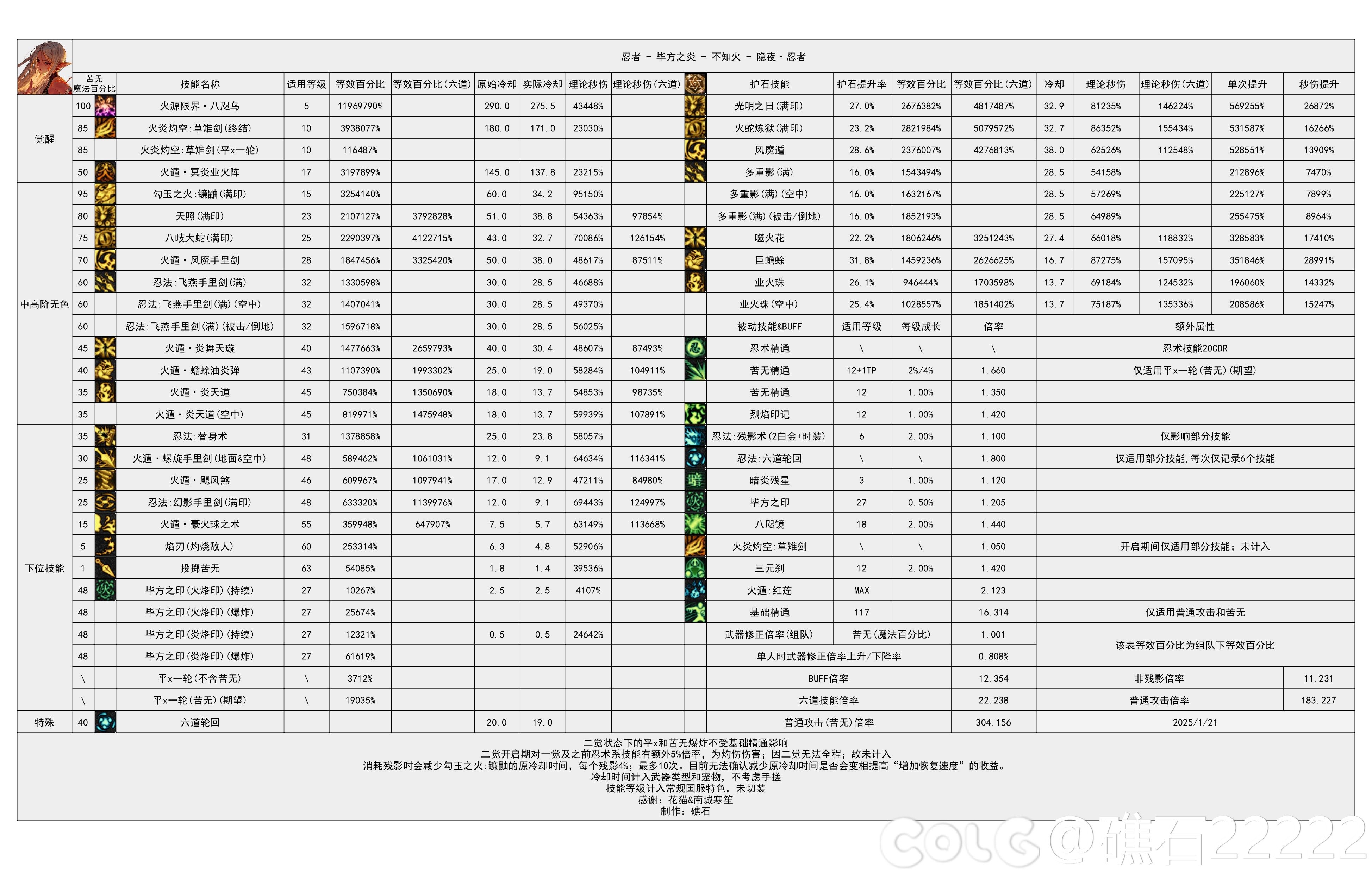 【重力之泉：职业数据表】115版本输出职业数据表(国服1.16版本)54