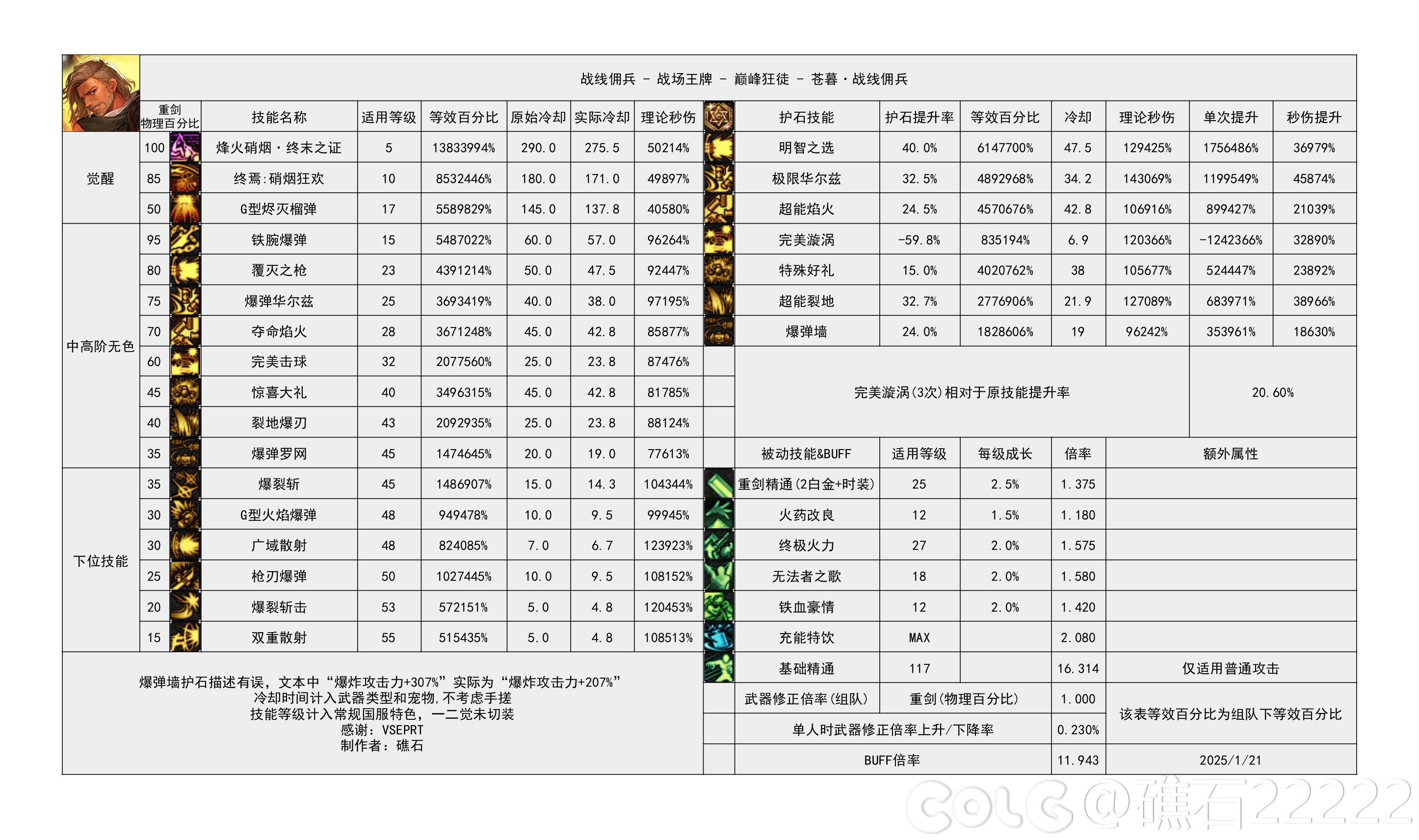 【重力之泉：职业数据表】115版本输出职业数据表(国服1.16版本)65