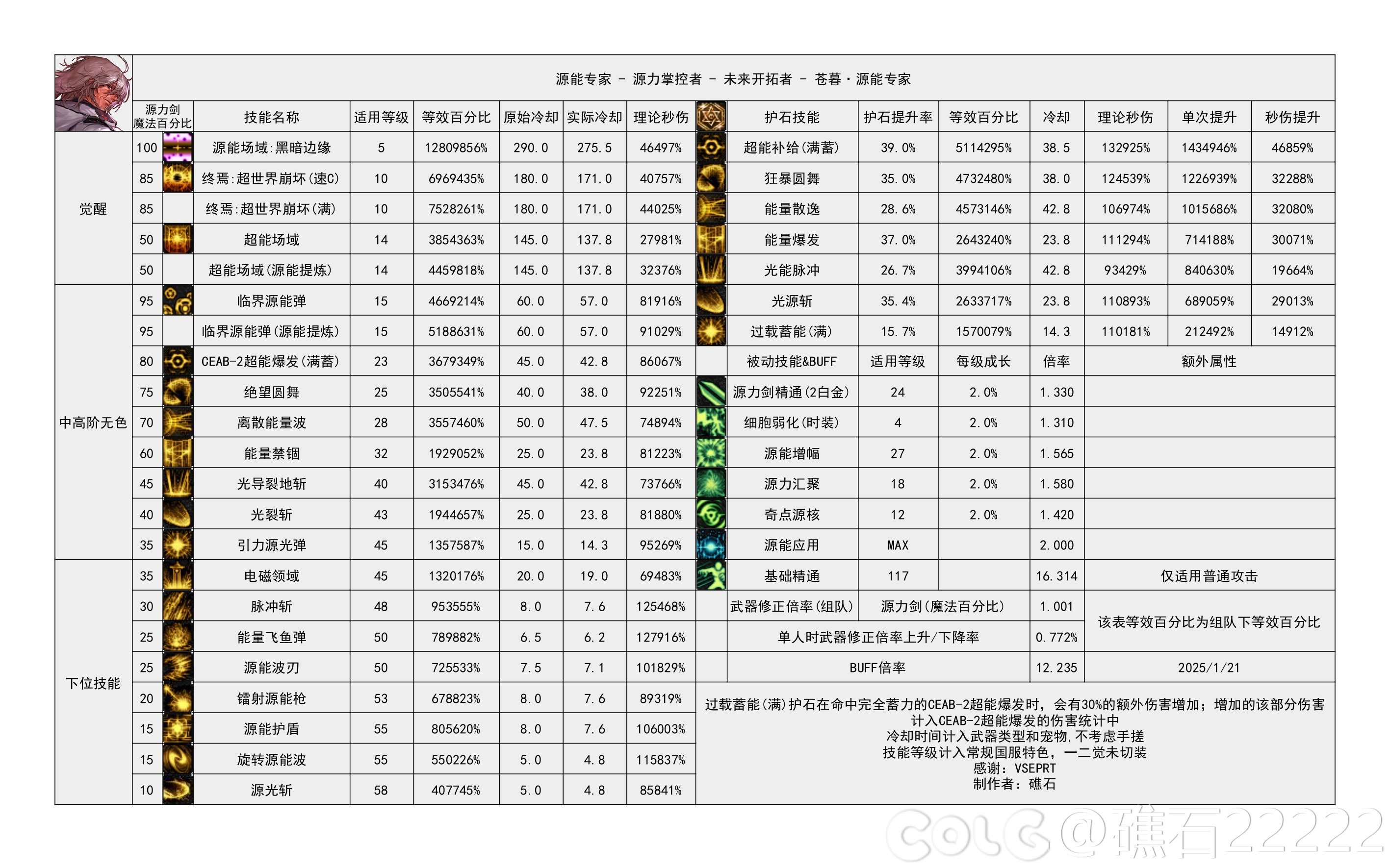 【重力之泉：职业数据表】115版本输出职业数据表(国服1.16版本)67