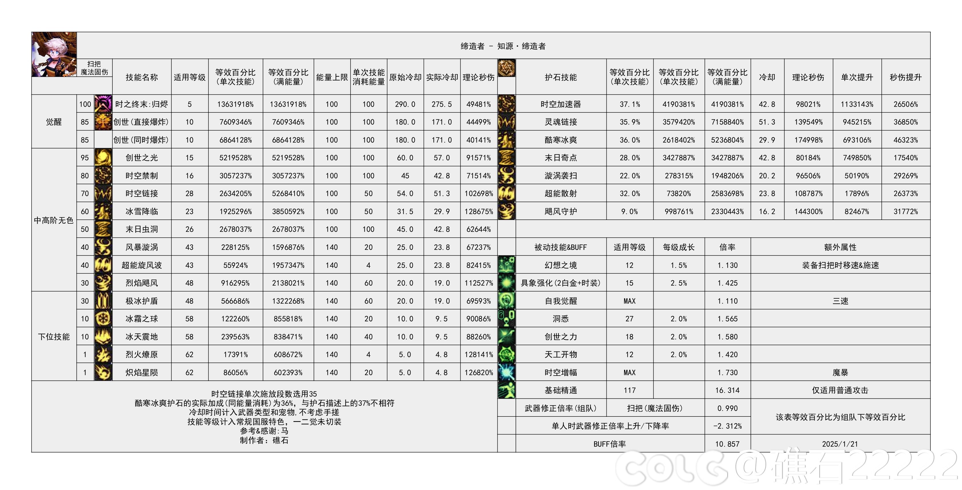 【重力之泉：职业数据表】115版本输出职业数据表(国服1.16版本)71