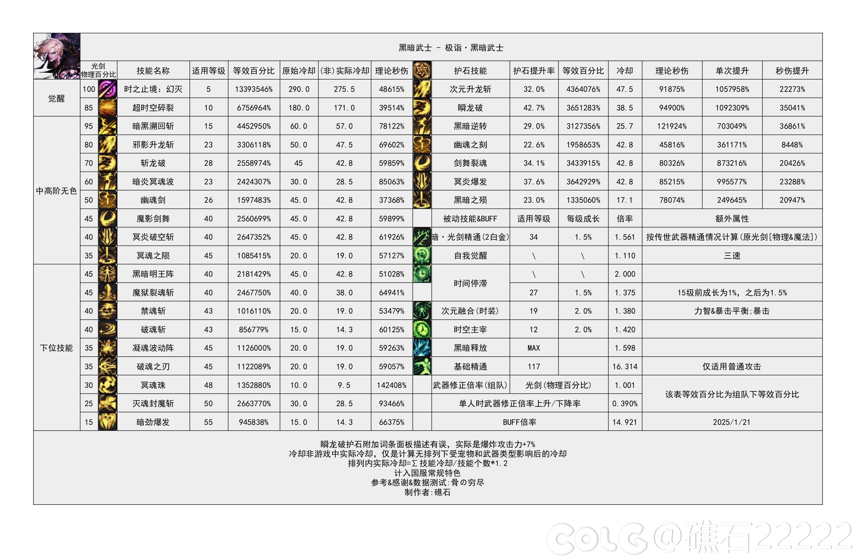 【重力之泉：职业数据表】115版本输出职业数据表(国服1.16版本)72