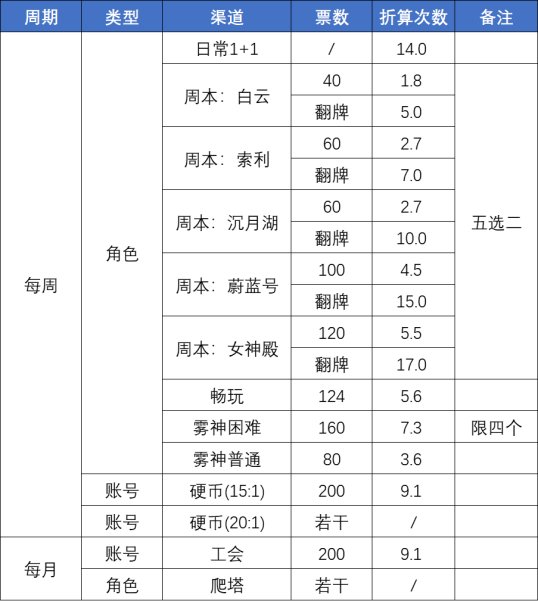 浅谈115版本下资源产出及全账号角色培养思路1