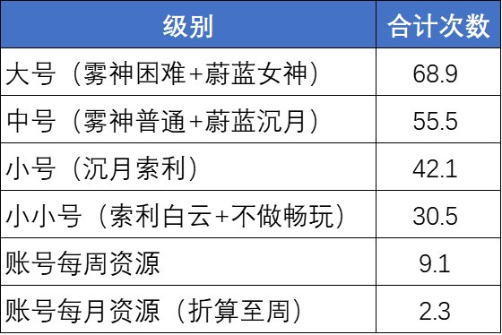 浅谈115版本下资源产出及全账号角色培养思路2