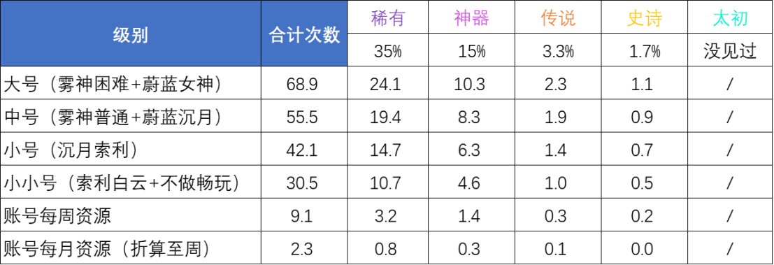 浅谈115版本下资源产出及全账号角色培养思路3