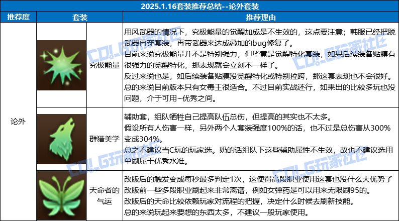【攻略：装备搭配】套装到底怎么选？重力之泉版本套装梯度表20