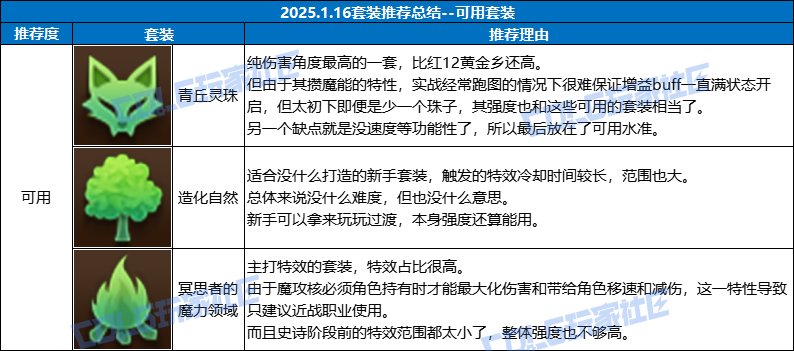 【攻略：装备搭配】套装到底怎么选？重力之泉版本套装梯度表14
