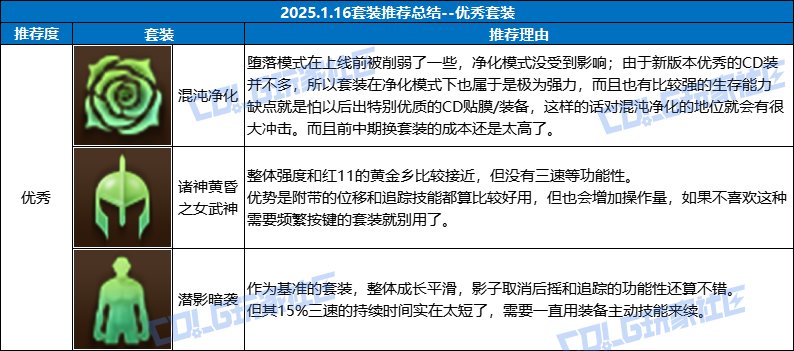 【攻略：装备搭配】套装到底怎么选？重力之泉版本套装梯度表10