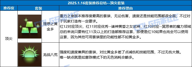 【攻略：装备搭配】套装到底怎么选？重力之泉版本套装梯度表7