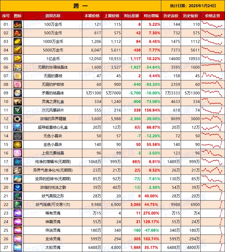 【物价统计】25年新春礼包/金币拍卖行全跨区价格统计（1月24日第4期）3