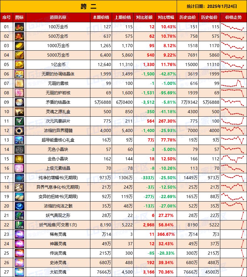 【物价统计】25年新春礼包/金币拍卖行全跨区价格统计（1月24日第4期）5