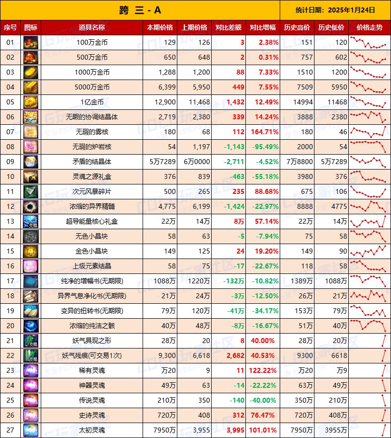 【物价统计】25年新春礼包/金币拍卖行全跨区价格统计（1月24日第4期）7