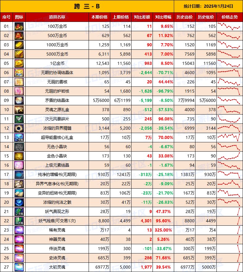 【物价统计】25年新春礼包/金币拍卖行全跨区价格统计（1月24日第4期）9