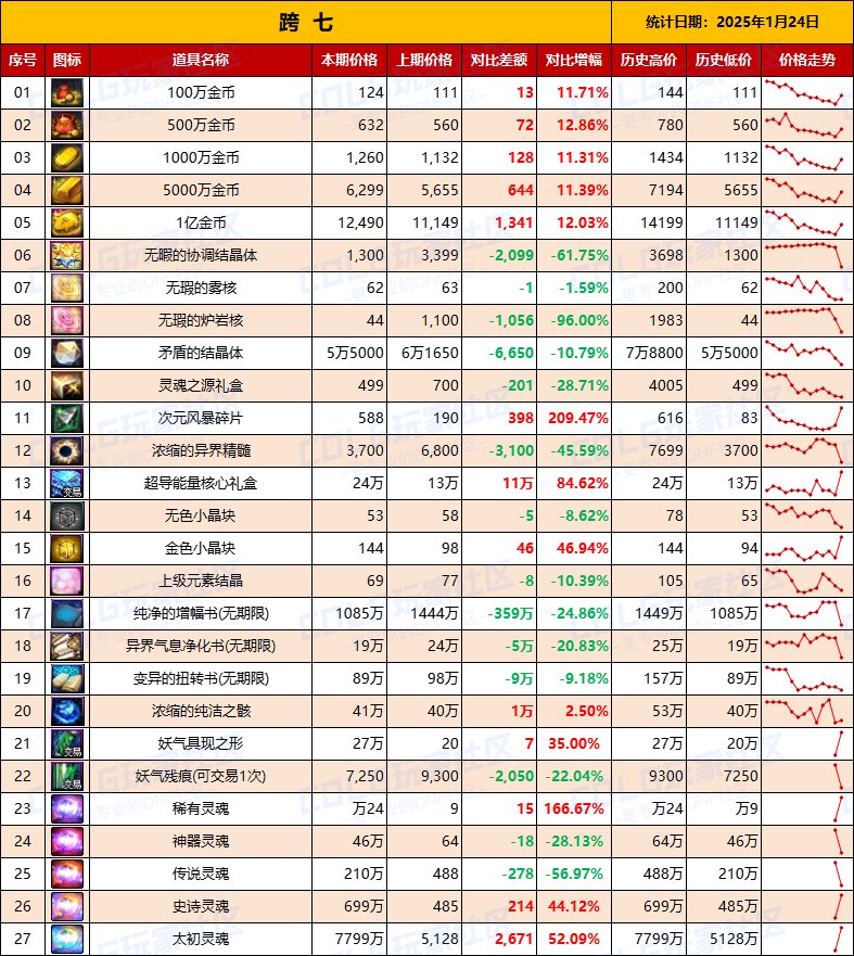 【物价统计】25年新春礼包/金币拍卖行全跨区价格统计（1月24日第4期）17