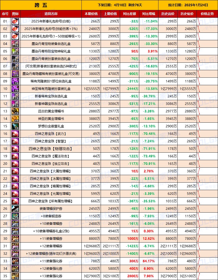 【物价统计】25年新春礼包/金币拍卖行全跨区价格统计（1月24日第4期）12