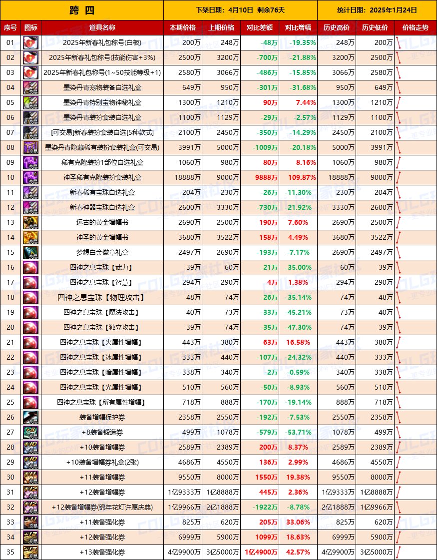 【物价统计】25年新春礼包/金币拍卖行全跨区价格统计（1月24日第4期）10