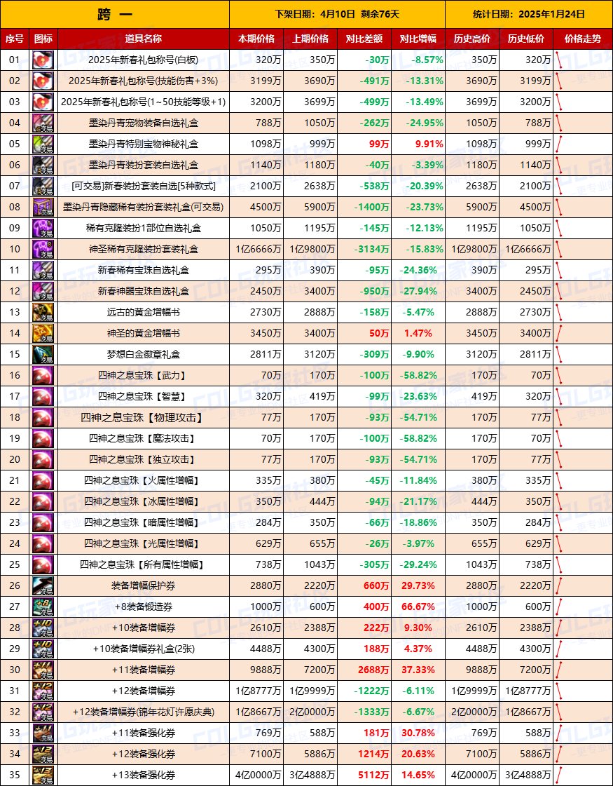 【物价统计】25年新春礼包/金币拍卖行全跨区价格统计（1月24日第4期）2