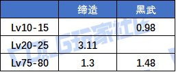 【夏日征稿】雾神版本输出职业等级玉提升率分析（含妖护/猎人）17