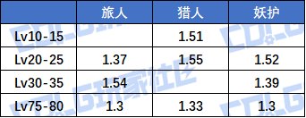 【夏日征稿】雾神版本输出职业等级玉提升率分析（含妖护/猎人）16